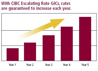 cibc bank gic rates today.